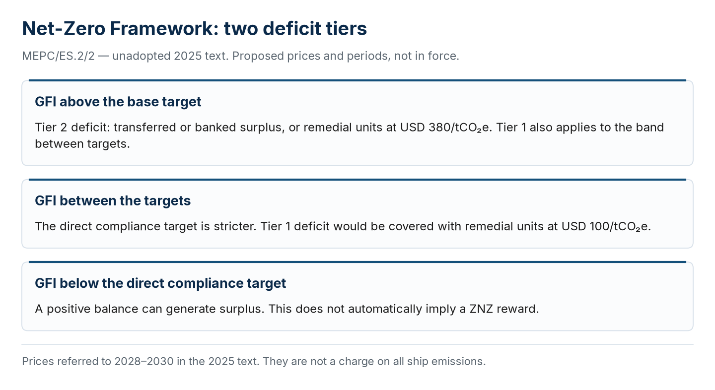 NZF draft: Tier 1 remedial units; Tier 2 also with transferred or banked surplus. Separate ZNZ rewards.