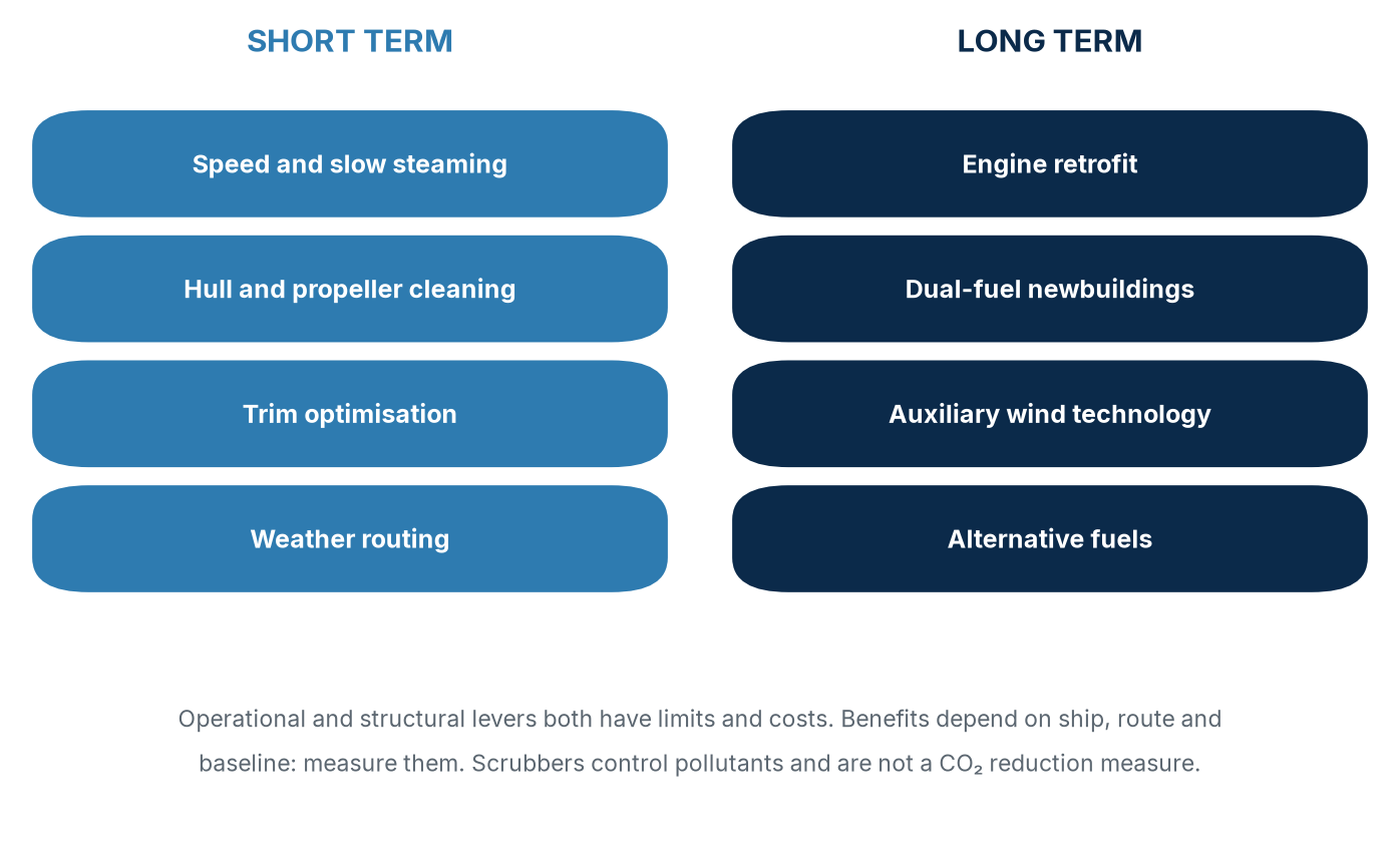 Decarbonisation levers: short term (operational) and long term (structural). The benefit of each depends on ship, route and baseline and must be verified by measurement; scrubbers are absent because they reduce SOx and particulate matter, not CO₂.
