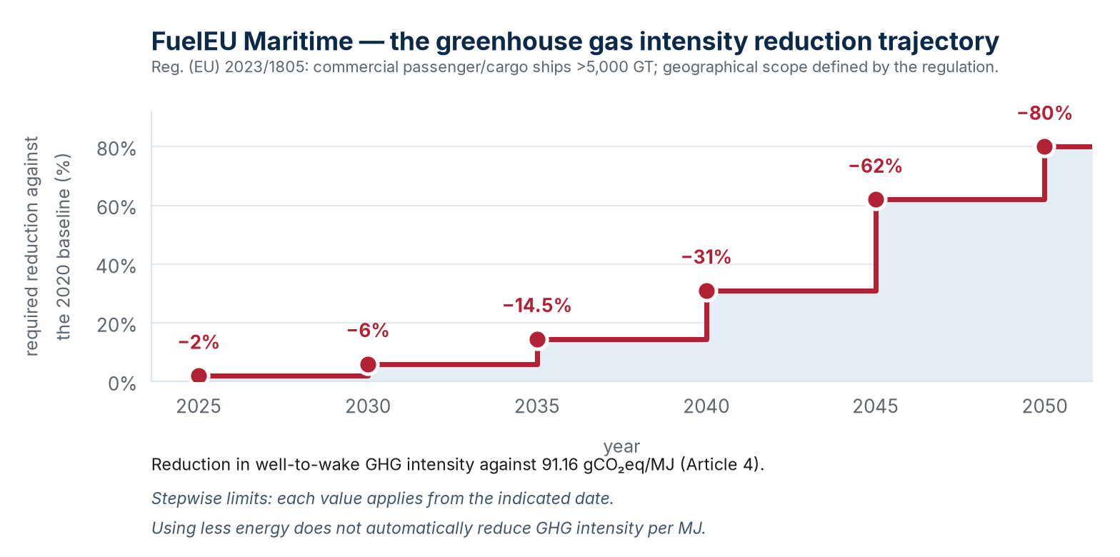 Reduction trajectory of GHG intensity required by FuelEU Maritime: statutory thresholds under Article 4, not indicative values.