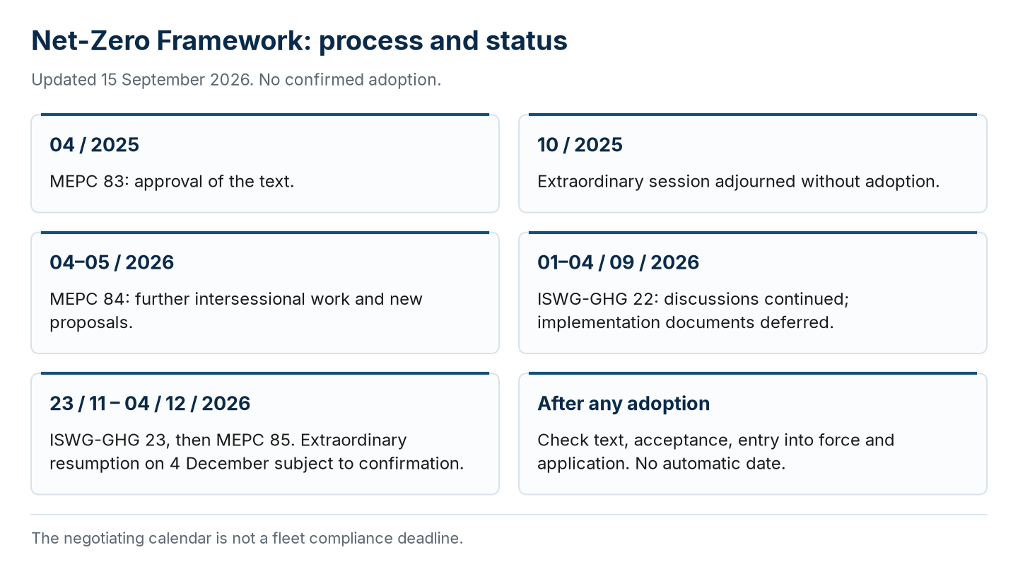 NZF process updated 15 September 2026, including ISWG-GHG 22. Resumption on 4 December subject to confirmation.