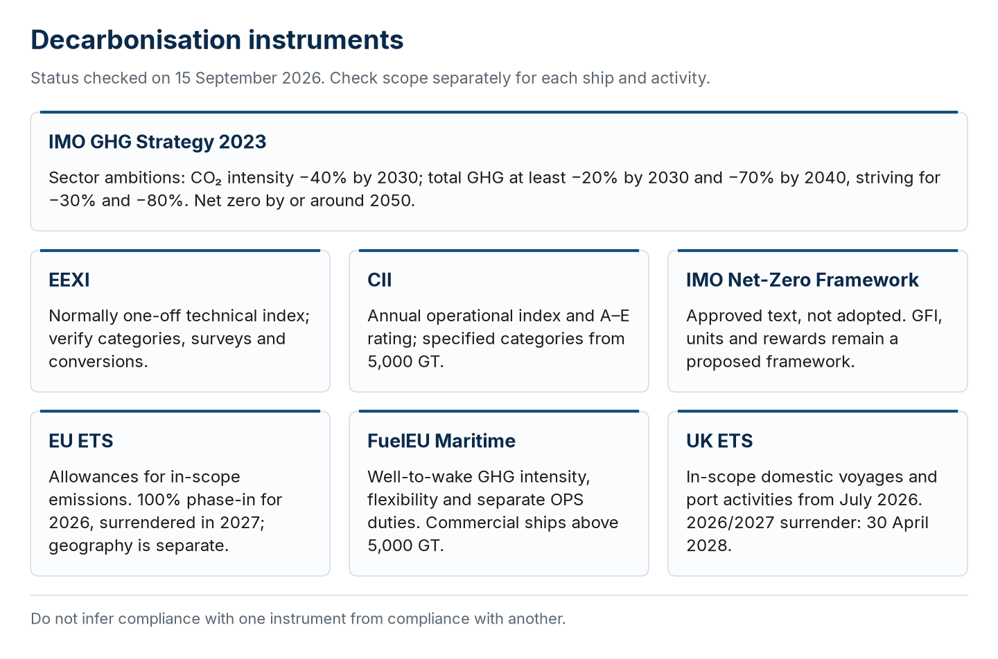 Instruments as of 15 September 2026: distinct scopes and an unadopted Net-Zero Framework.
