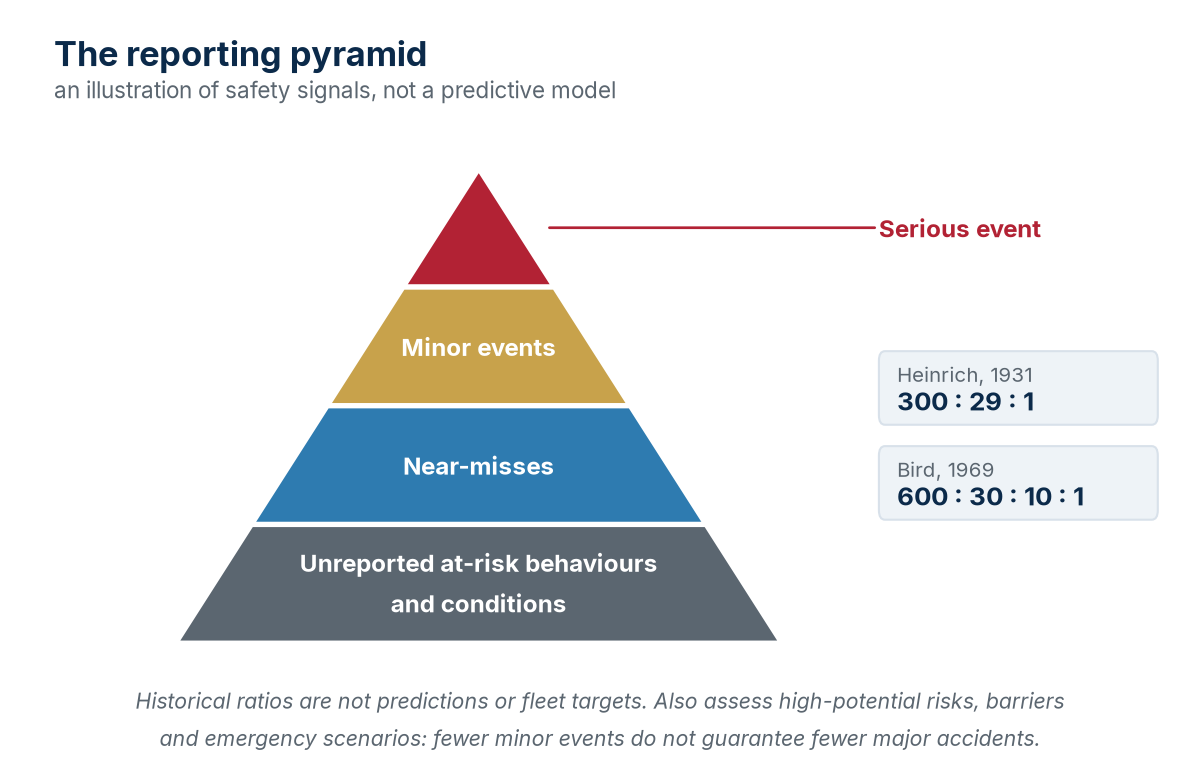 The reporting pyramid and the historical Heinrich and Bird ratios, illustrative of the principle and not predictive.