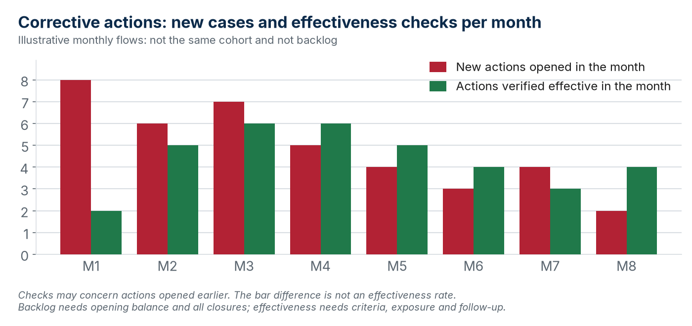 Illustrative tracking: effectiveness is checked against a predefined criterion and a time window proportionate to risk.