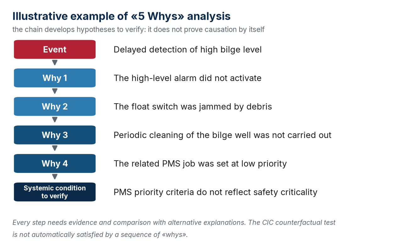 Illustrative example of «5 Whys» analysis: the chain generates hypotheses to verify; it does not itself prove causation.