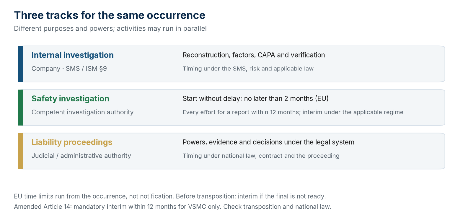 The three investigations that may follow the same event, each on its own clock: the EU safety investigation follows the displayed deadlines; the other tracks follow the SMS, contract and national law.
