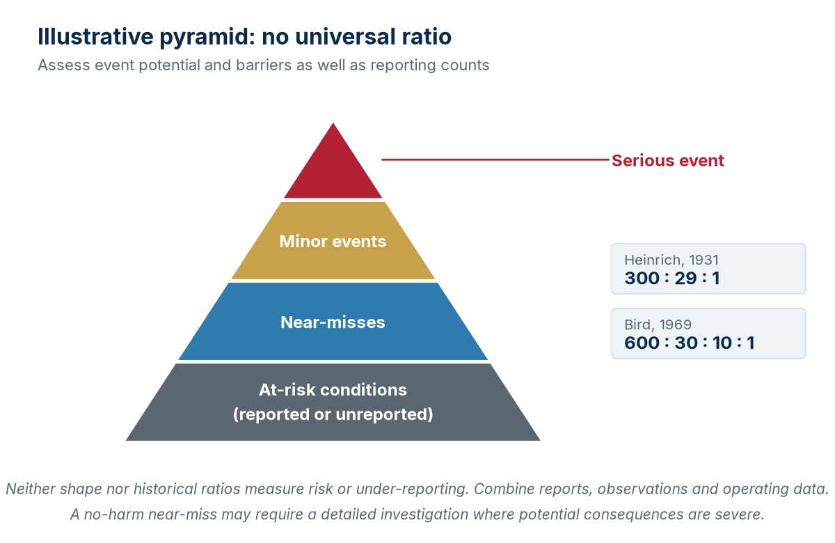 The reporting pyramid as a picture of visibility: the shape holds, Heinrich's and Bird's ratios do not.