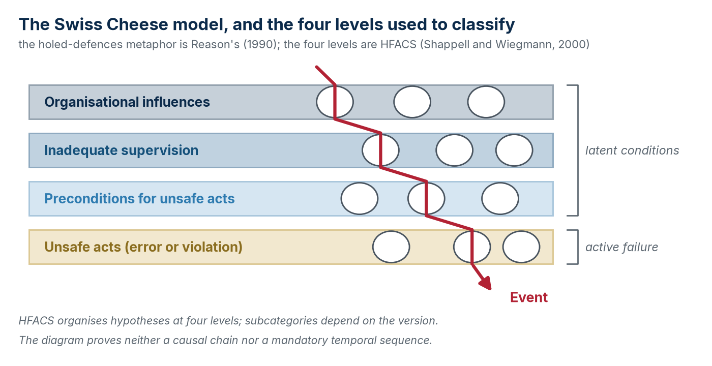 Swiss Cheese and HFACS are analytical models, not mandatory IMO classifications: they generate hypotheses to verify against evidence.
