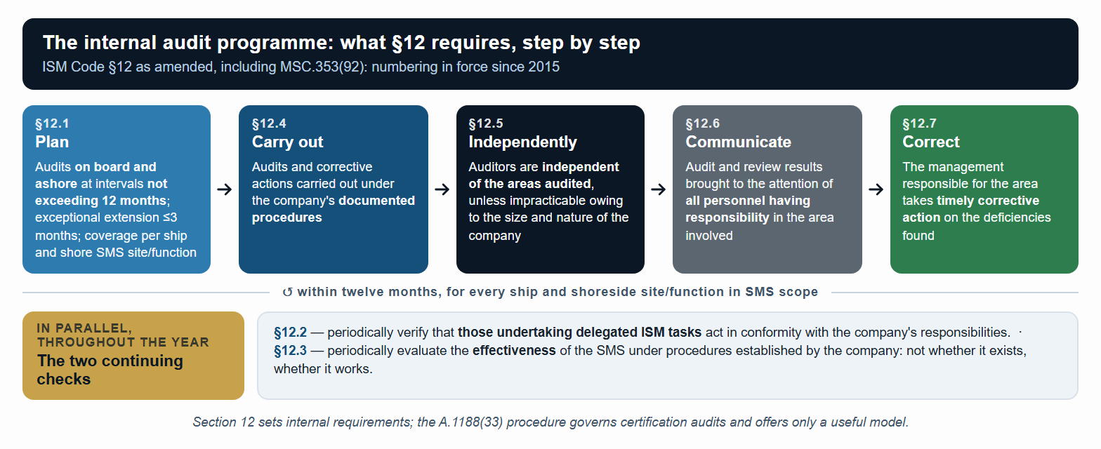 The internal SMS audit programme under ISM Code §12, step by step.