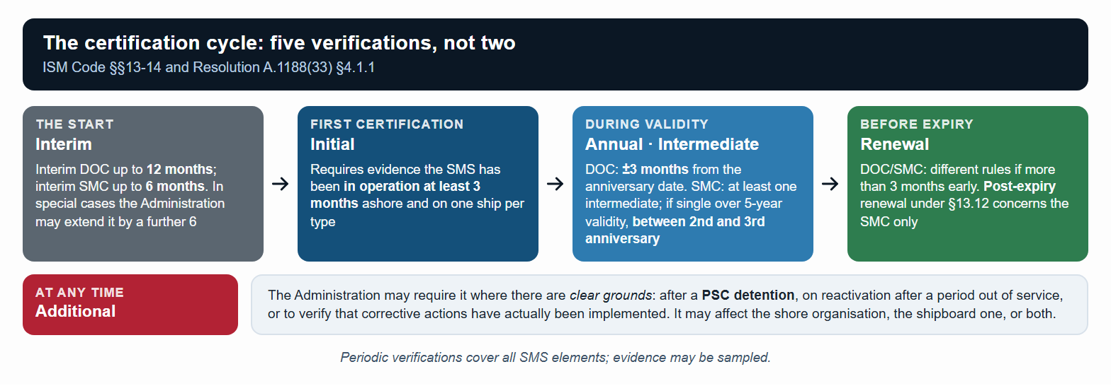 DOC and SMC verifications: interim, initial, annual and intermediate, renewal, plus the additional verification.