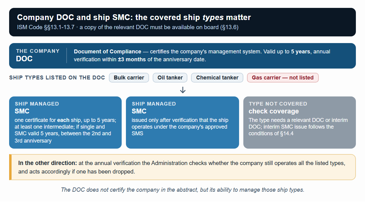 Certification structure of the ISM Code: one DOC per company, valid for the ship types listed, and one SMC for each ship managed (§§13.1-13.7).