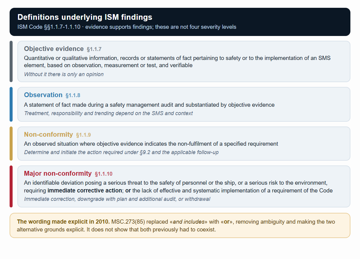 The four ISM Code definitions at §§1.1.7-1.1.10 and the two alternative major non-conformity grounds made explicit in 2010.