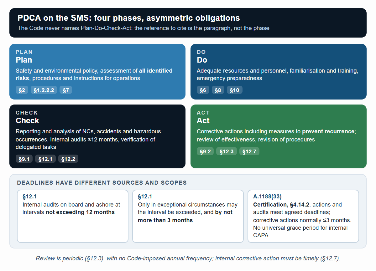 PDCA as a reading key for the SMS, with Code requirements mapped to the four phases of the teaching model.