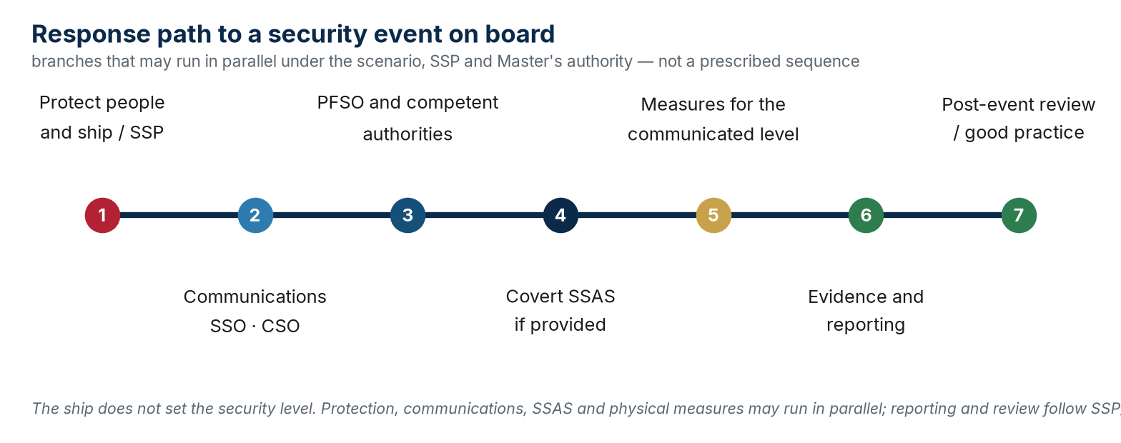 The response path to a security event, with the regulation XI-2/6 alert system running in parallel.