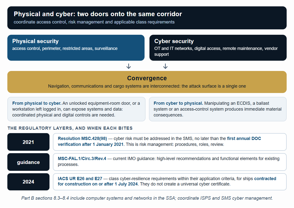 Physical and cyber converge, and with them three regulatory layers: ISPS, MSC.428(98) from 2021, IACS UR E26/E27 from 2024.