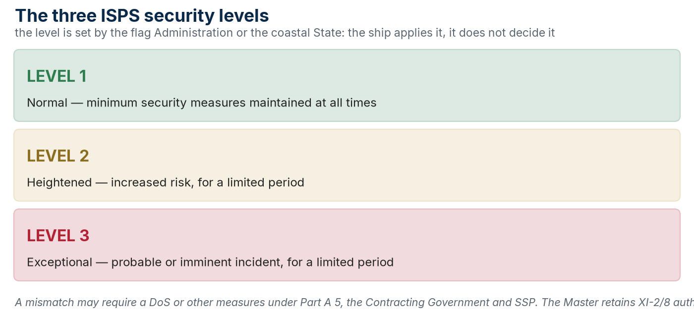 The three ISPS security levels: set by the Administration or the coastal State, applied by the ship.