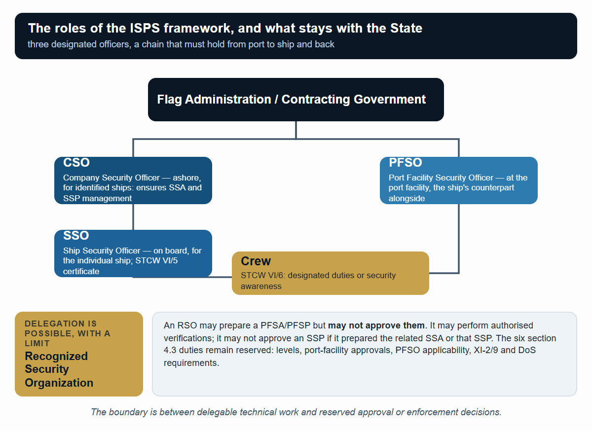 The officers designated by the ISPS framework and the six powers that stay with the State (Part A 4.3).
