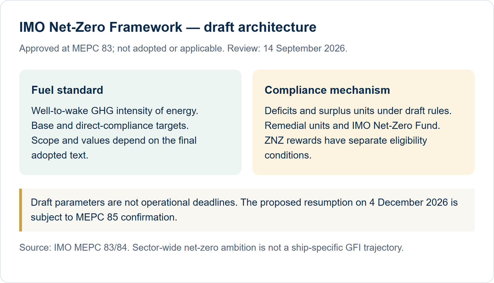 Net-Zero draft architecture: GFI standard and economic mechanism, not yet adopted.