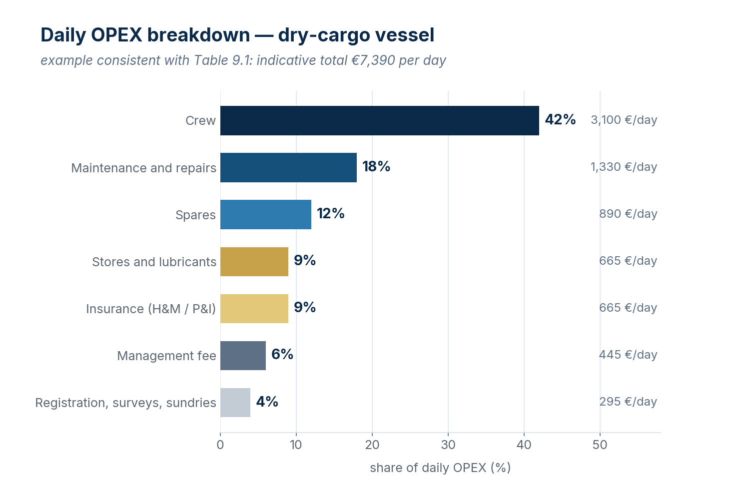 Indicative breakdown of daily OPEX (dry-cargo vessel).