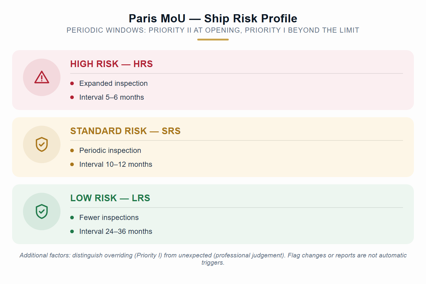 Ship risk profile under the Paris MoU (indicative diagram).
