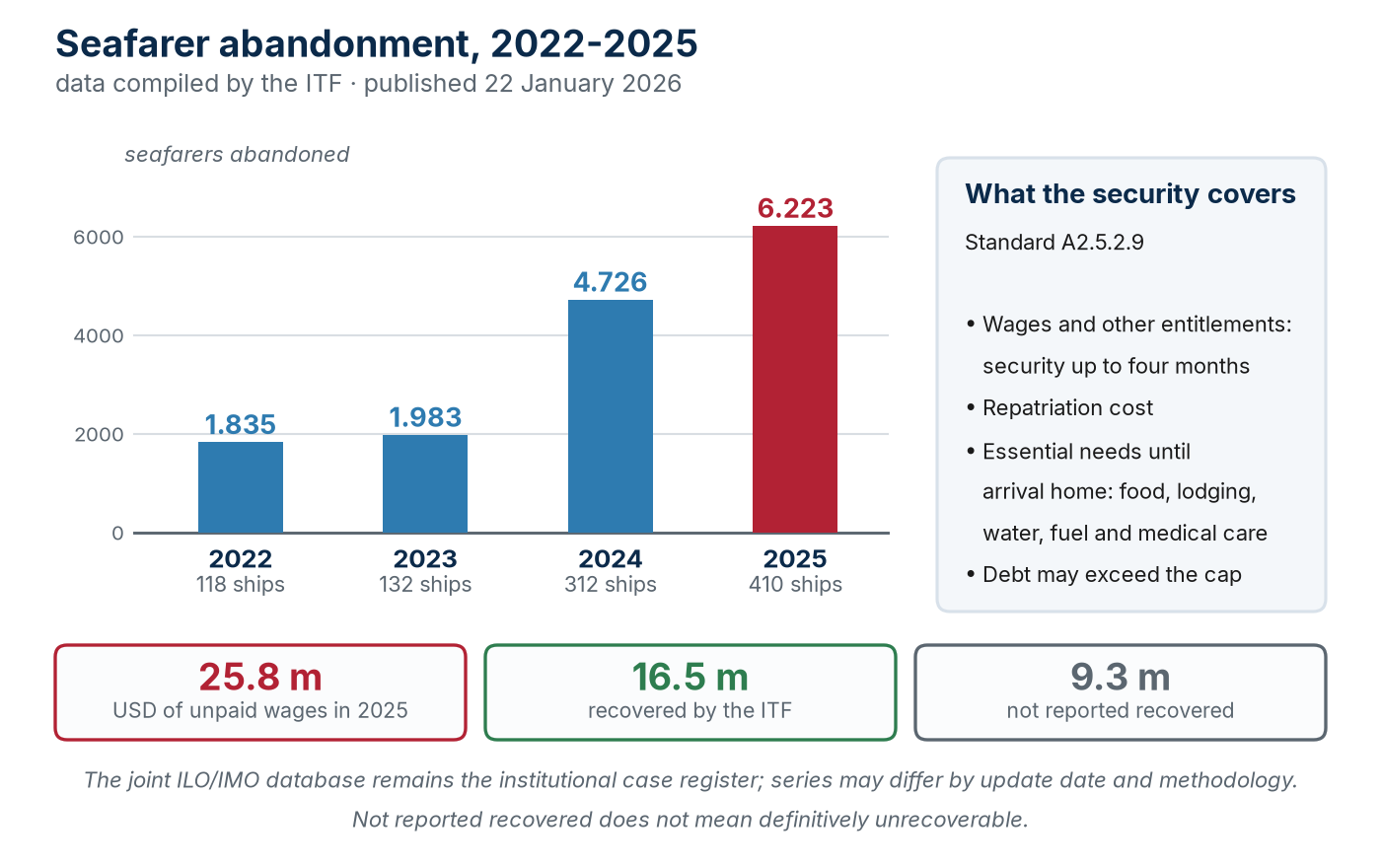 Seafarers abandoned and ships involved from 2022 to 2025, and the minimum cover of the financial security. For 2025: data compiled by the ITF and published on 22 January 2026; the joint ILO/IMO database remains the institutional case register. Series may differ because of update dates and methodology.