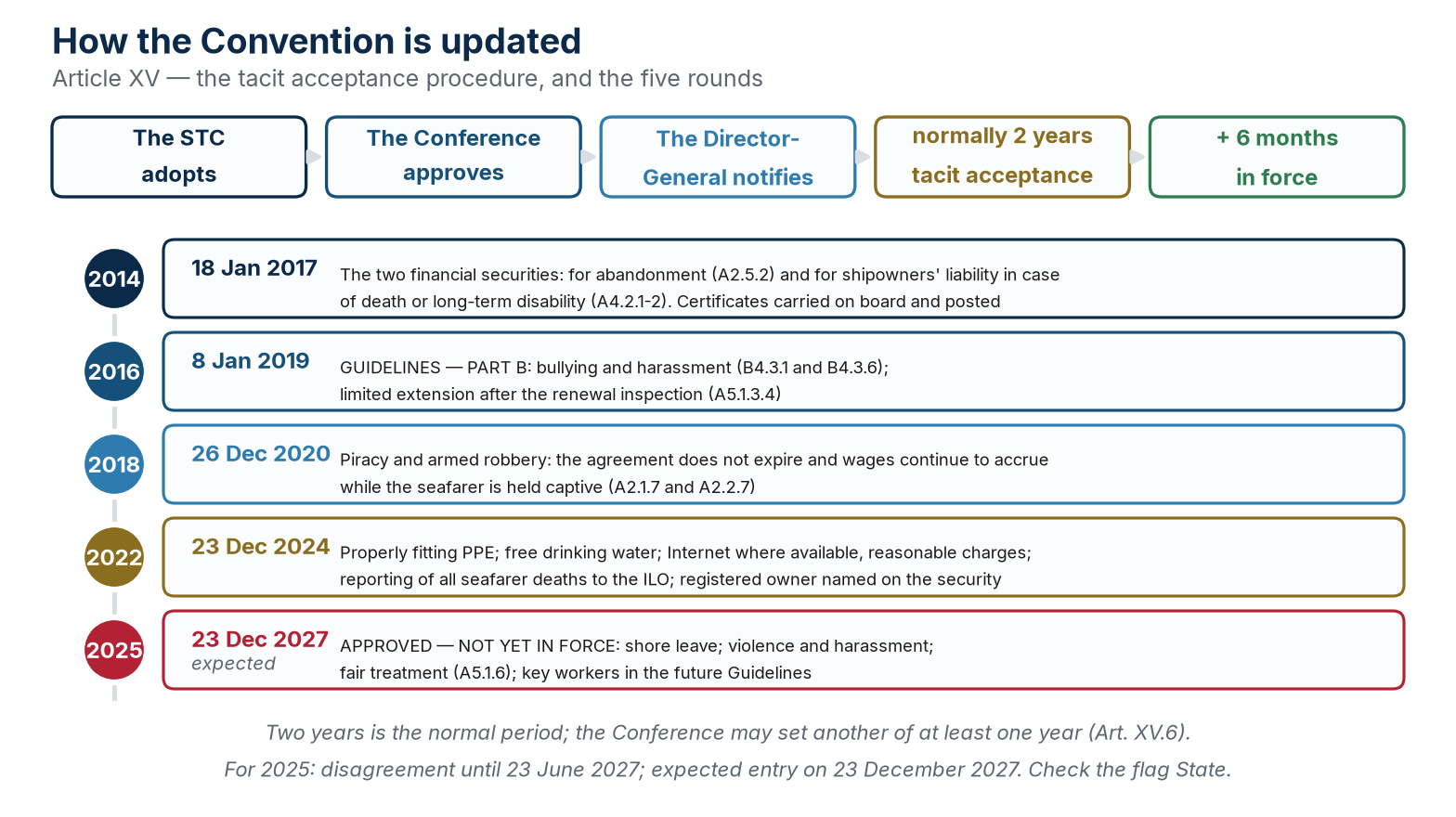 The Article XV tacit acceptance procedure and the five rounds of amendments to the Code, from 2014 to 2025.