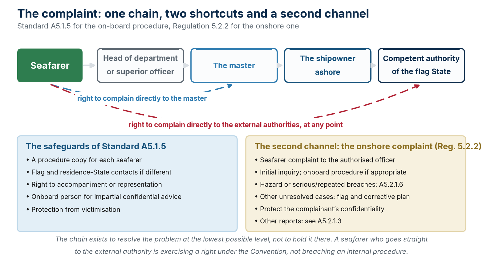 The on-board complaint chain, the two rights of direct access, and the onshore complaint channel.