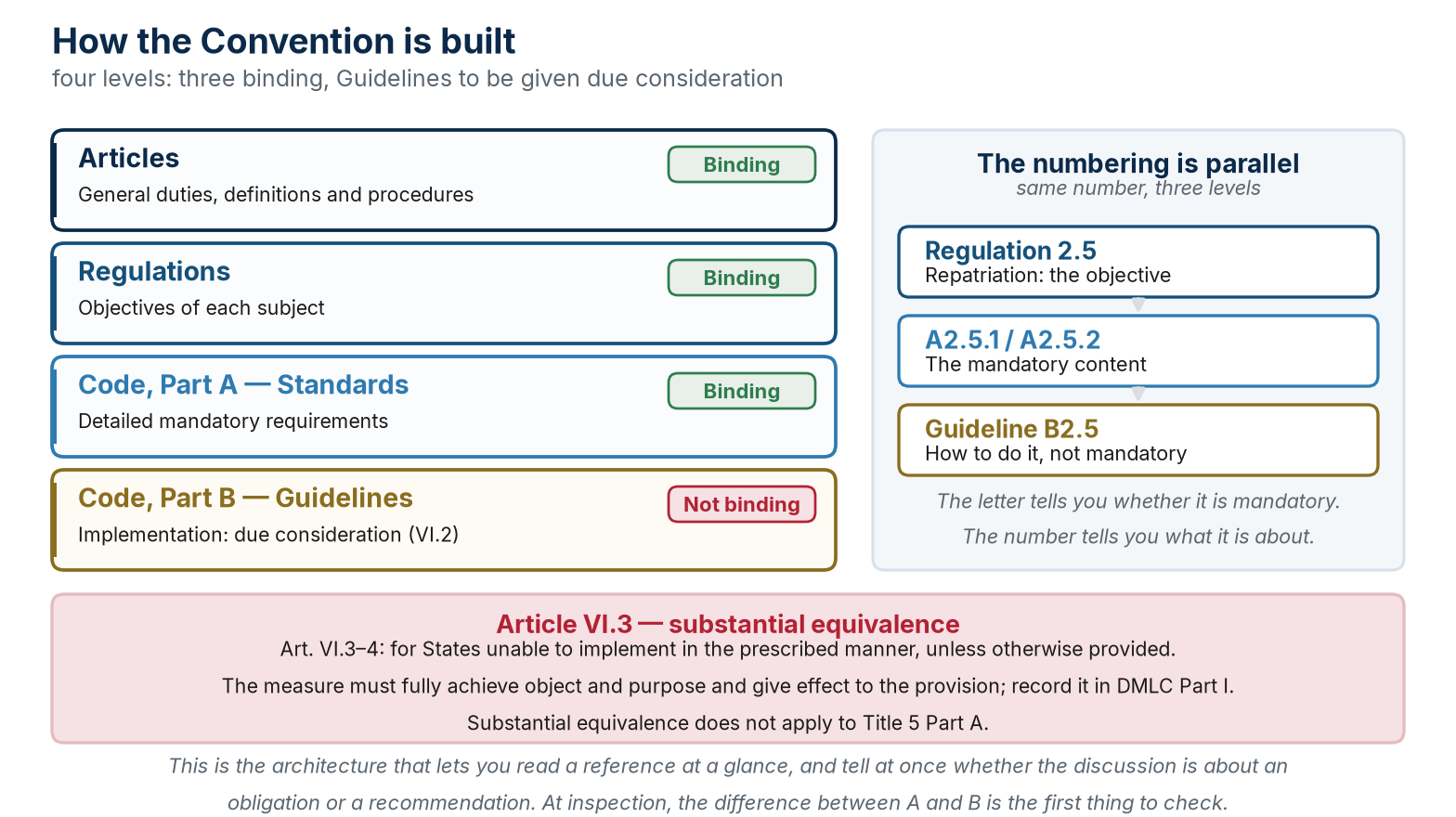 The four levels of the Convention’s text, the parallel numbering and the substantial equivalence of Article VI.3.