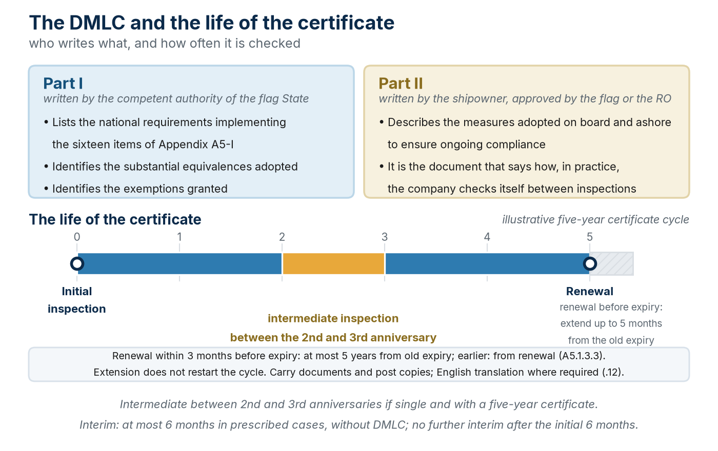 The two parts of the DMLC and the five-year life of the Maritime Labour Certificate.
