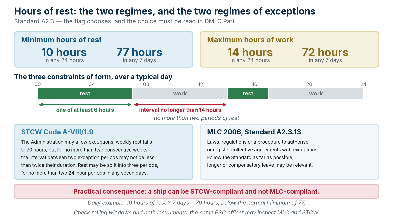 The two regimes of Standard A2.3, the three constraints of form, and the two regimes of exceptions, STCW and MLC compared.