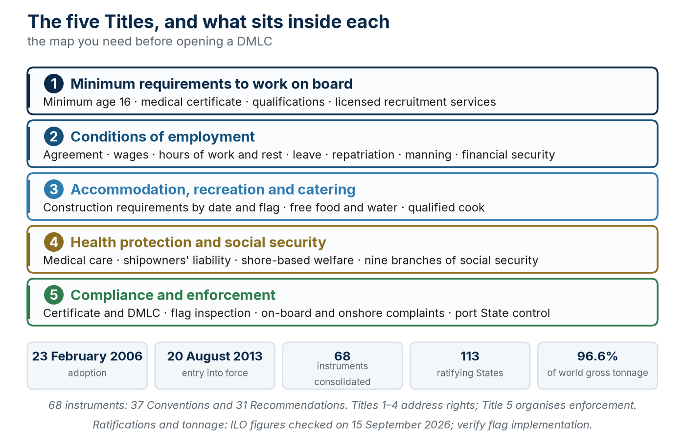 The five Titles of the Convention and what each contains, with the key dates and figures.