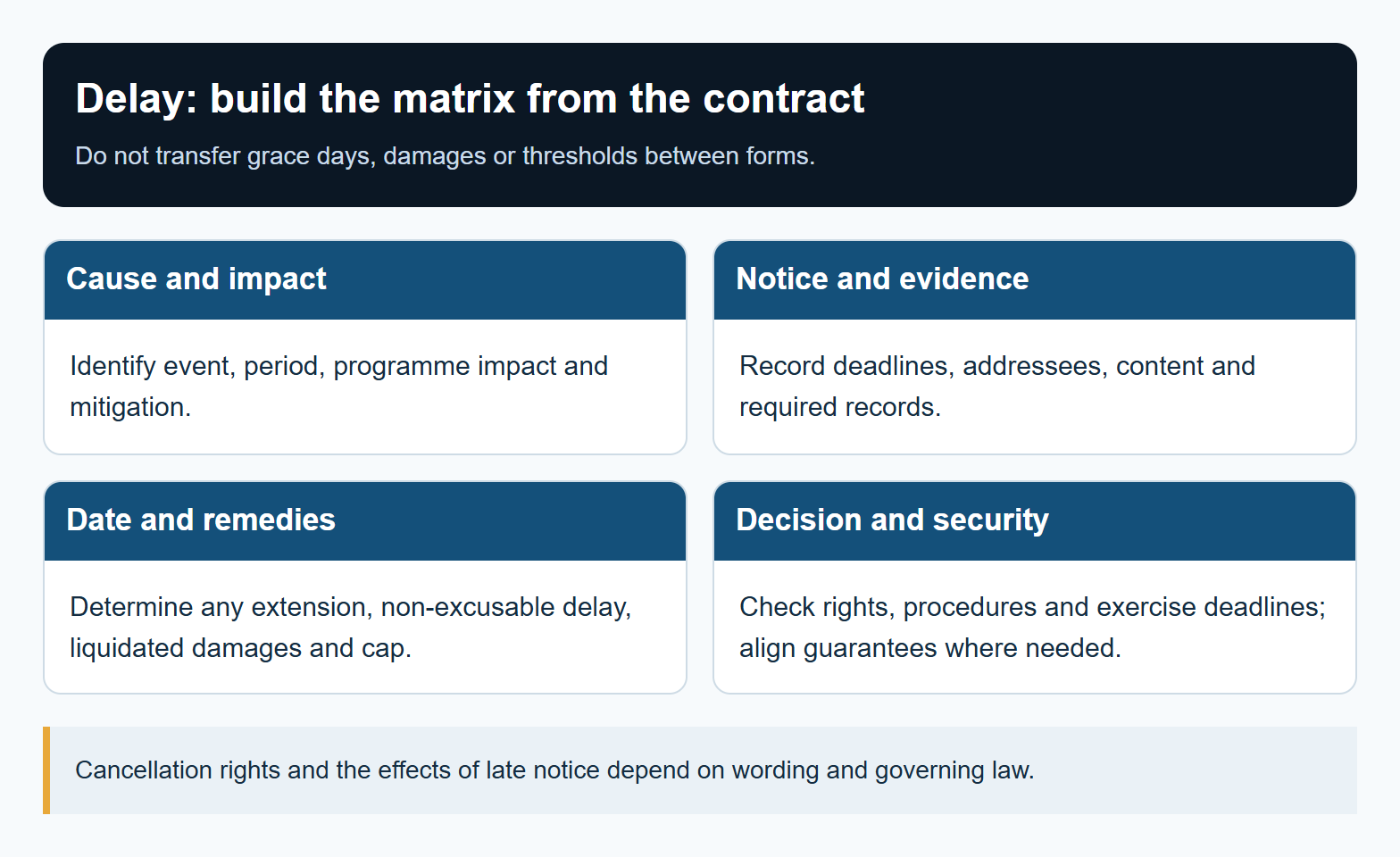 Delay: build the matrix from the contract. Cancellation rights and the effects of late notice depend on wording and governing law.