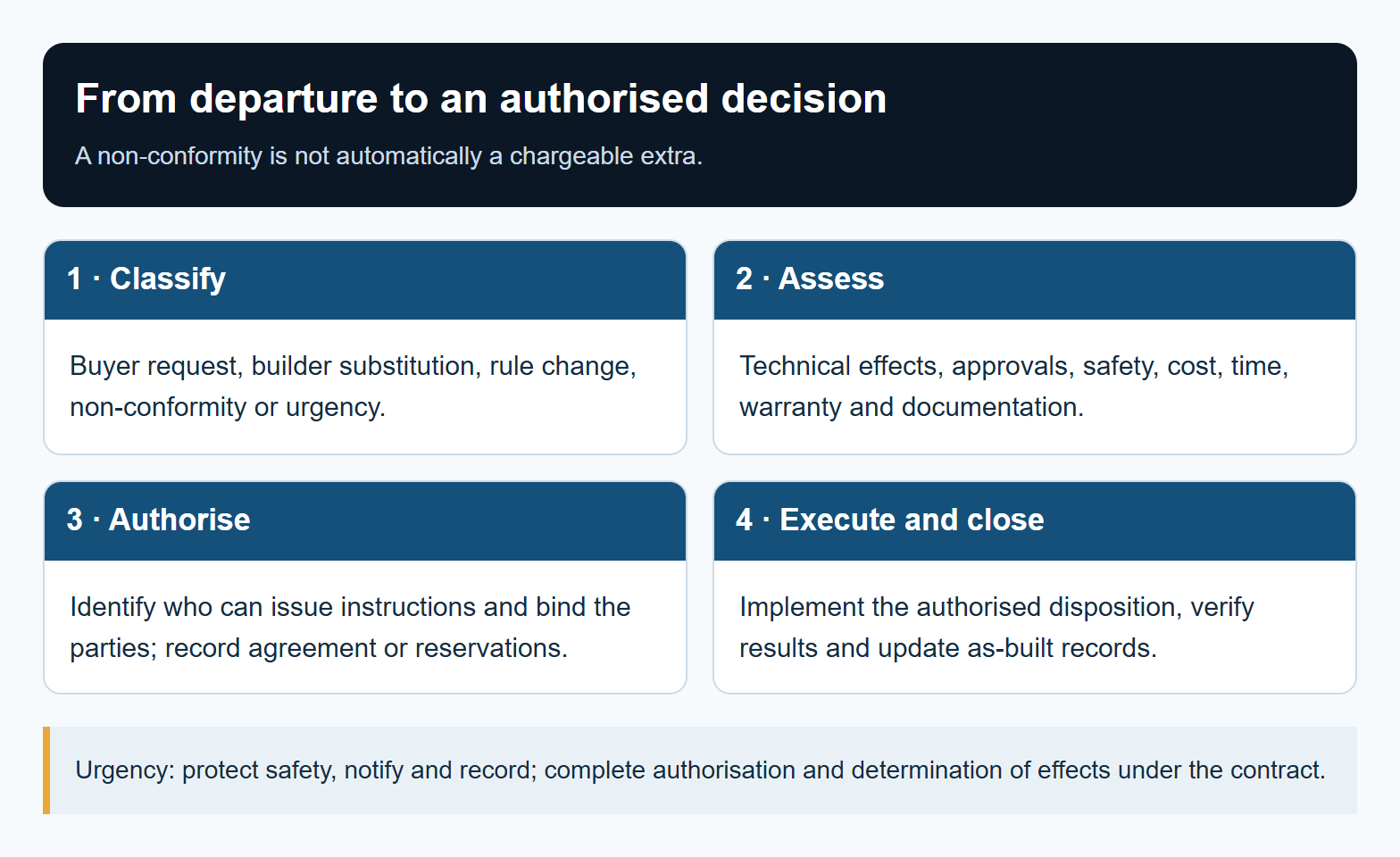 From departure to an authorised decision. Urgency: protect safety, notify and record; complete authorisation and determination of effects under the contract.