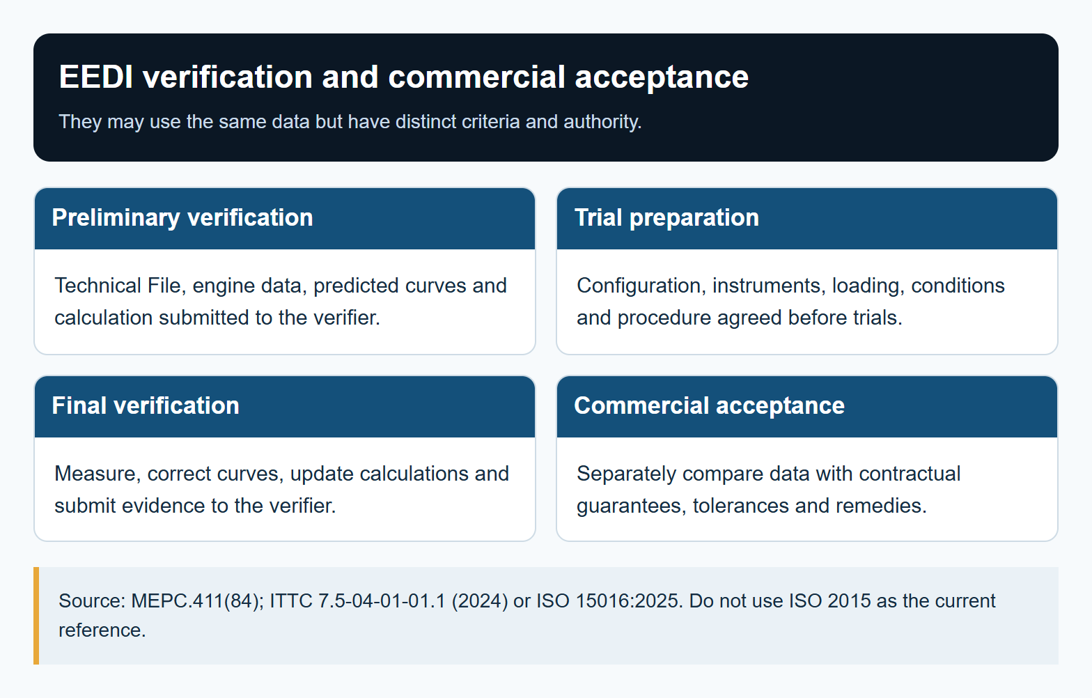 EEDI verification and commercial acceptance. Source: MEPC.411(84); ITTC 7.5-04-01-01.1 (2024) or ISO 15016:2025. Do not use ISO 2015 as the current reference.