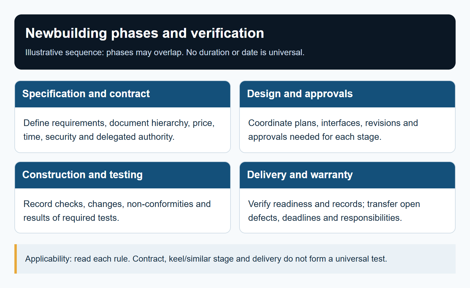 Newbuilding phases and verification. Applicability: read each rule. Contract, keel/similar stage and delivery do not form a universal test.