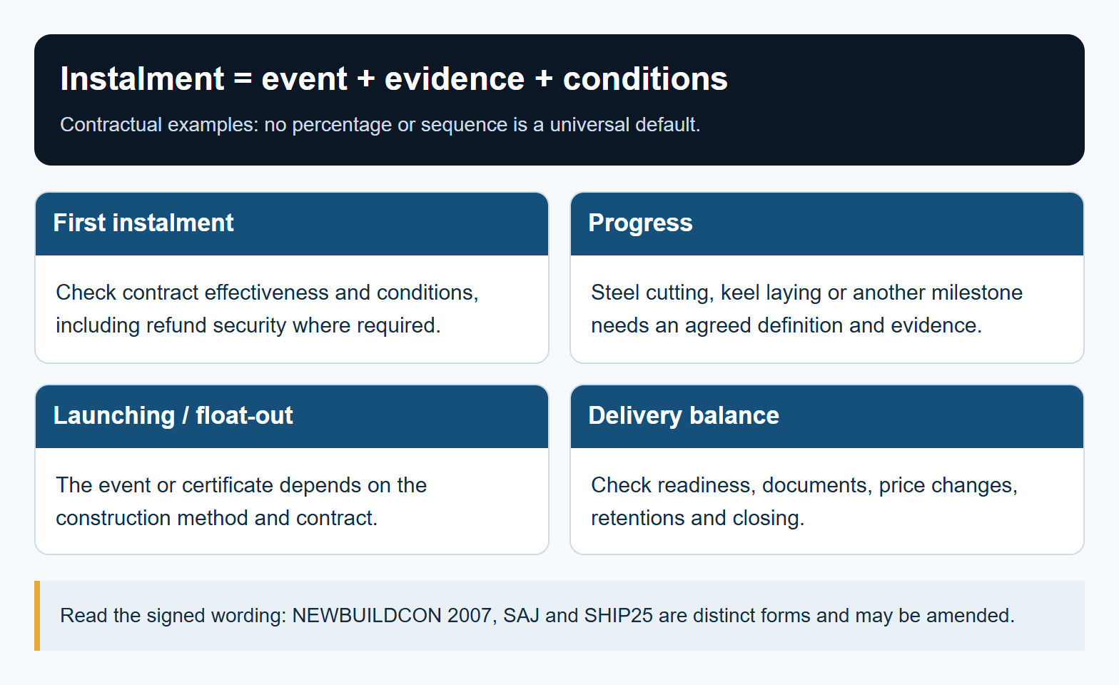 Instalment = event + evidence + conditions. Read the signed wording: NEWBUILDCON 2007, SAJ and SHIP25 are distinct forms and may be amended.