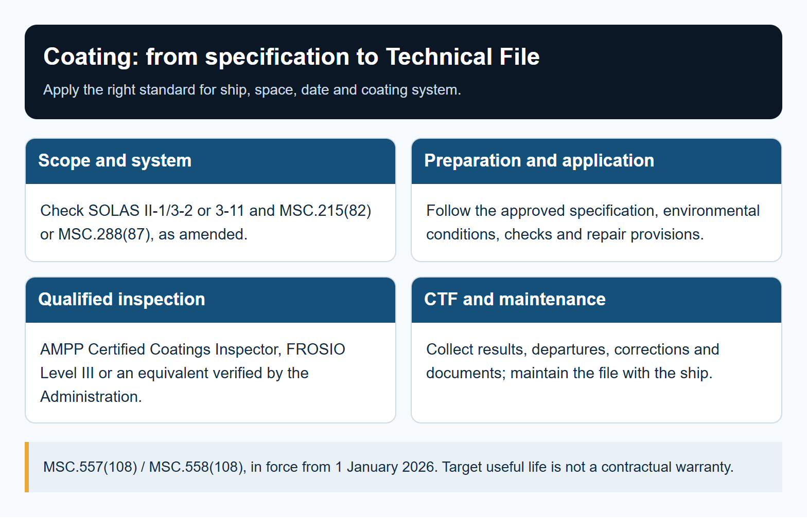 Coating: from specification to Technical File. MSC.557(108) / MSC.558(108), in force from 1 January 2026. Target useful life is not a contractual warranty.