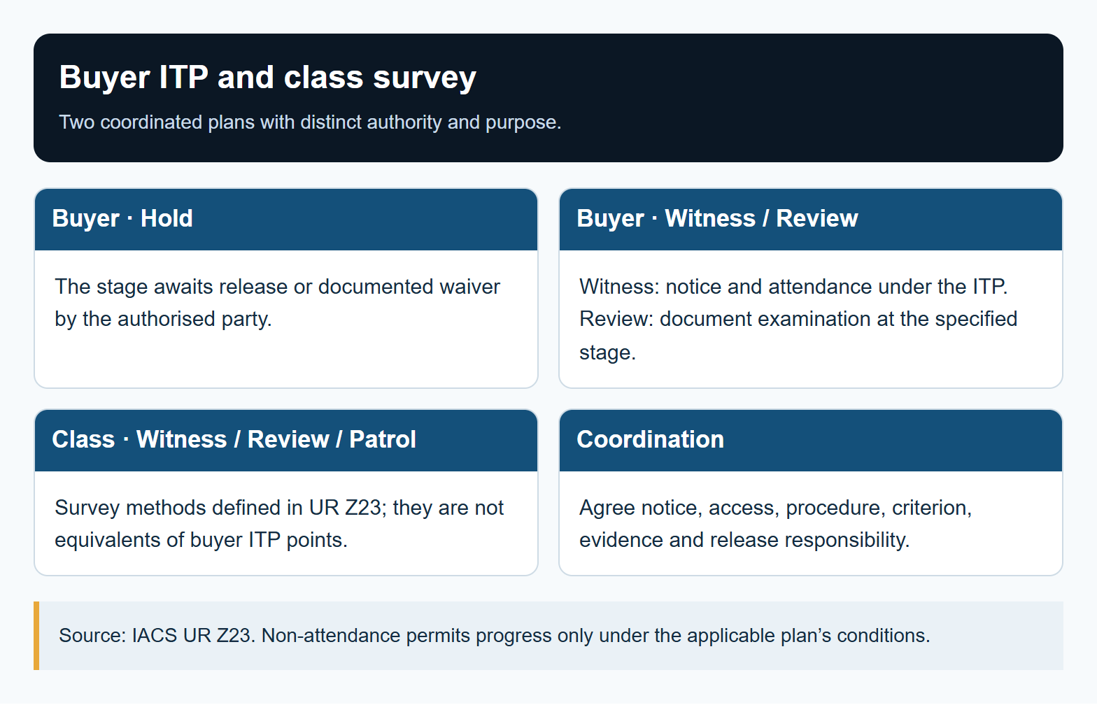 Buyer ITP and class survey. Source: IACS UR Z23. Non-attendance permits progress only under the applicable plan’s conditions.