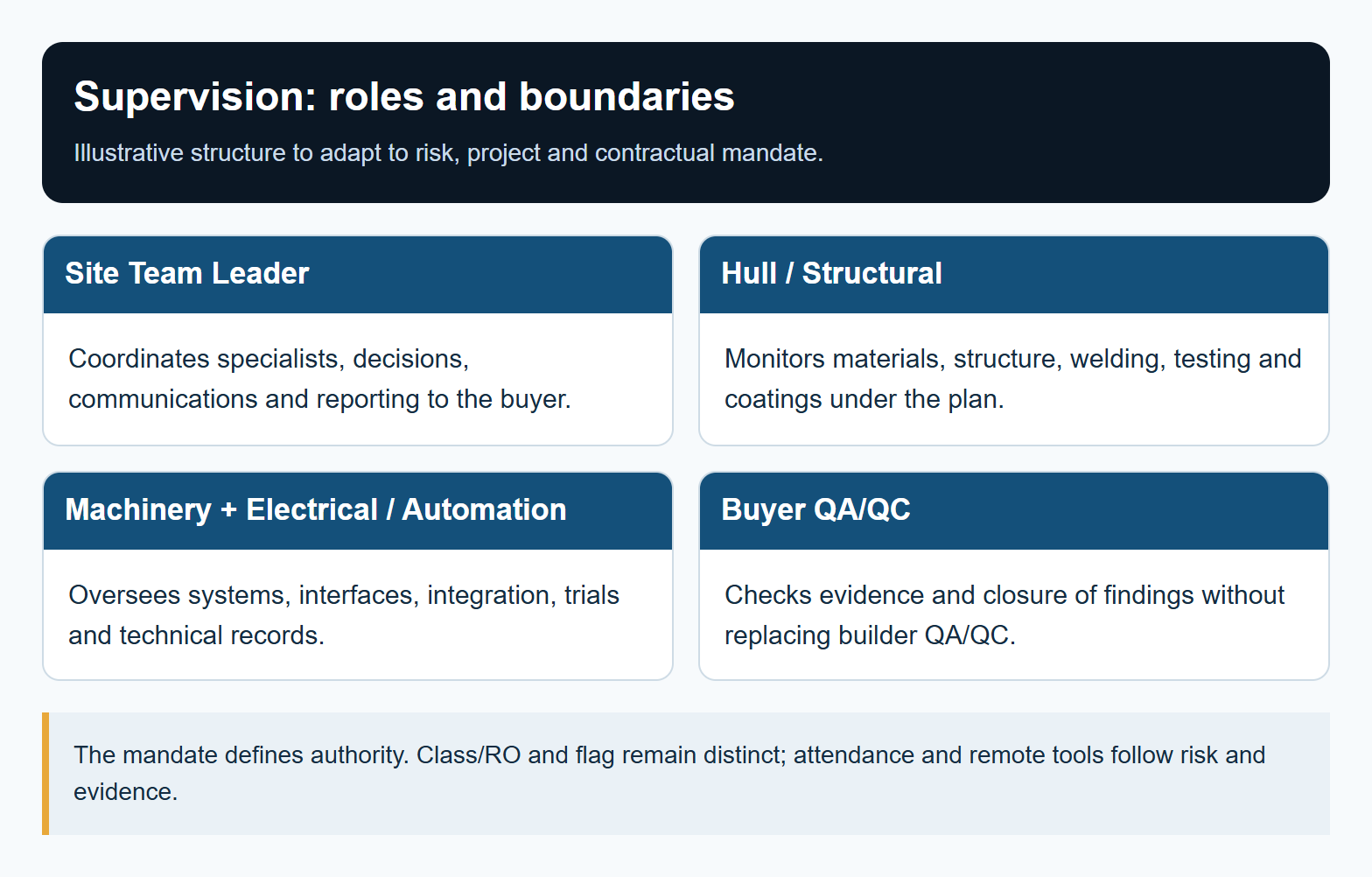 Supervision: roles and boundaries. The mandate defines authority. Class/RO and flag remain distinct; attendance and remote tools follow risk and evidence.