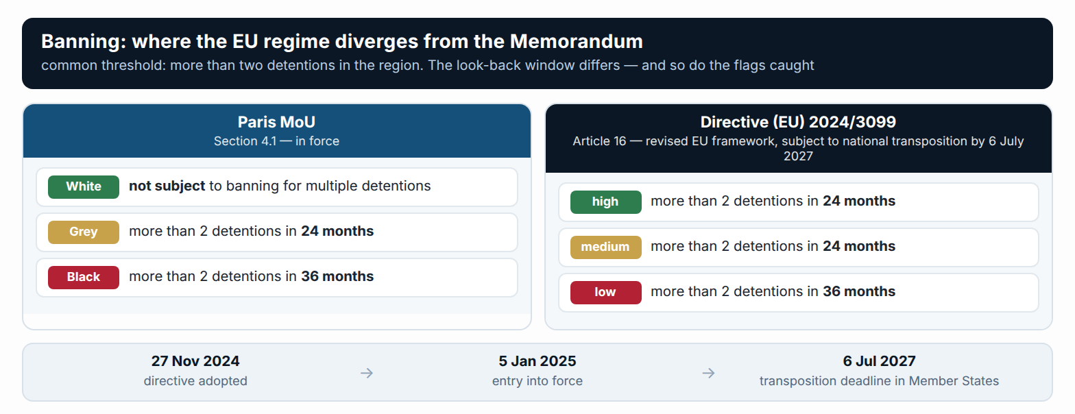 Banning compared: the Memorandum thresholds and those of Directive (EU) 2024/3099.