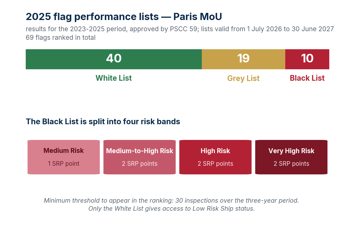 2025 flag performance lists and the Black List risk bands (Paris MoU, PSCC 59).