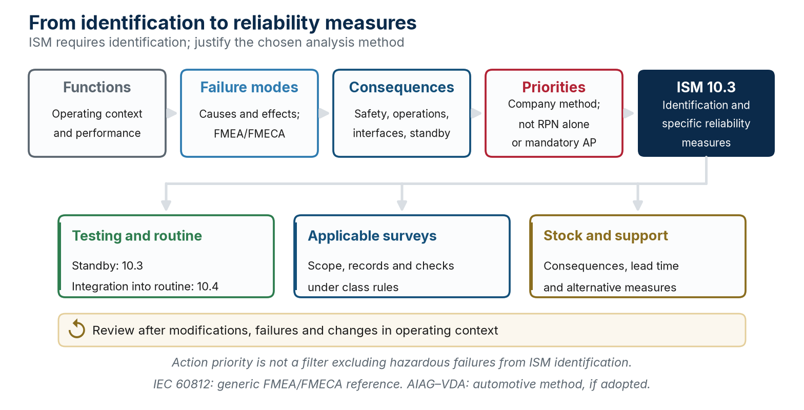 ISM identification and maintenance decisions: coordinated criteria, not an RPN filter.