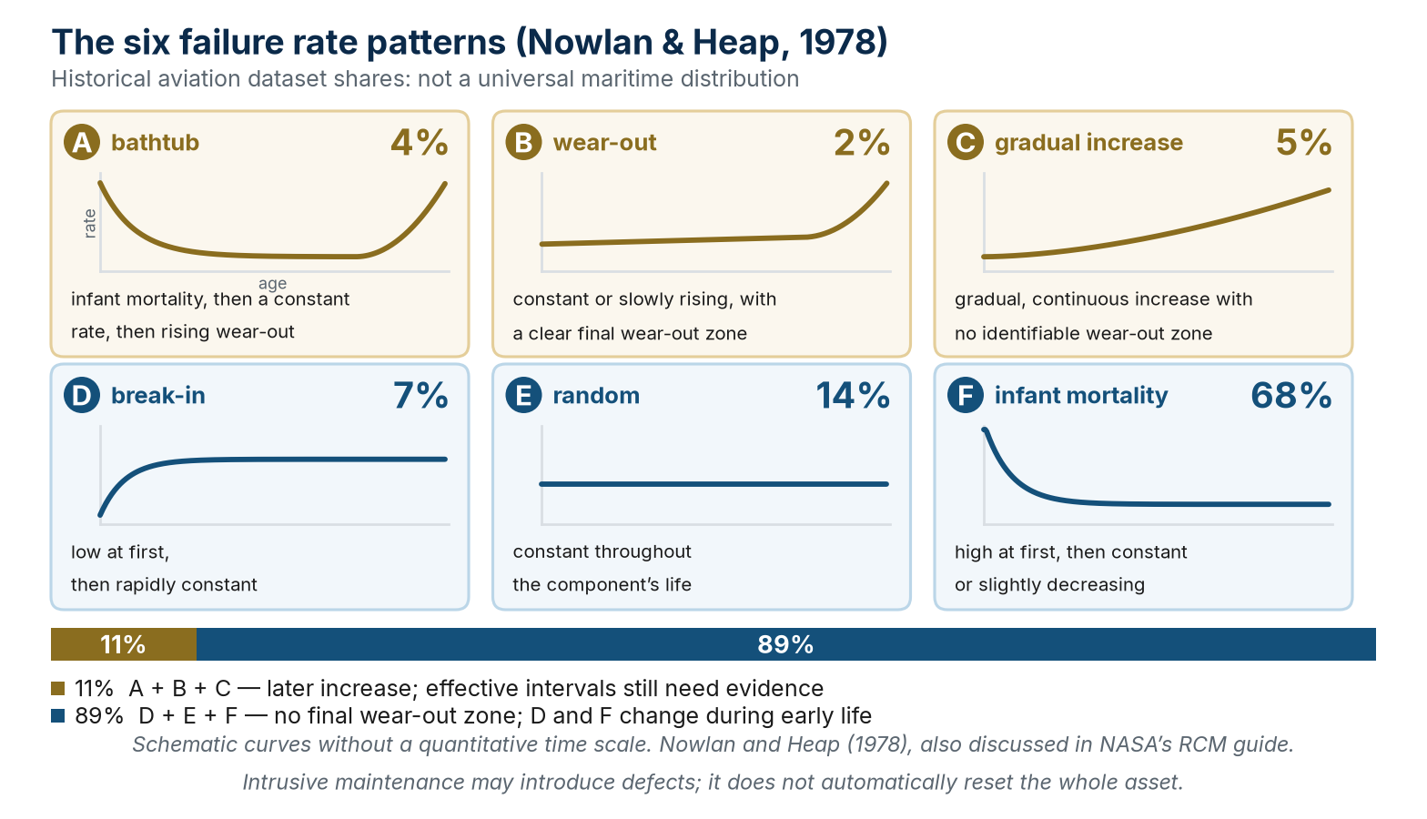Six schematic patterns and historical aviation shares, not a universal maritime distribution.