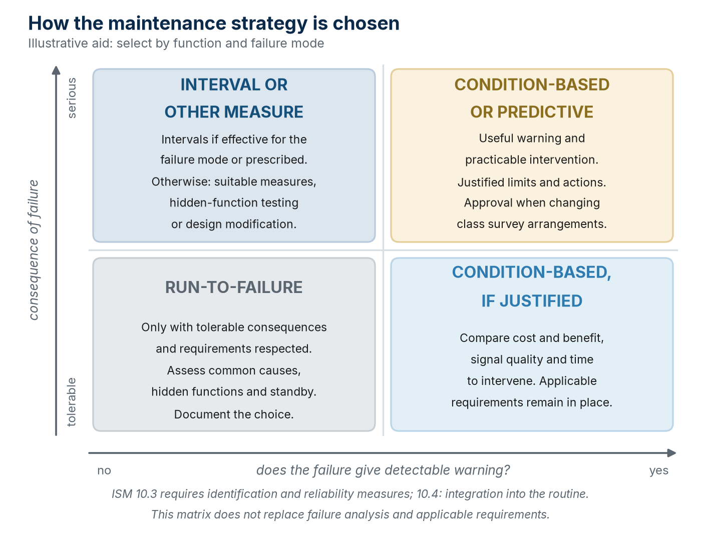 Illustrative strategy selection by consequences and warning.