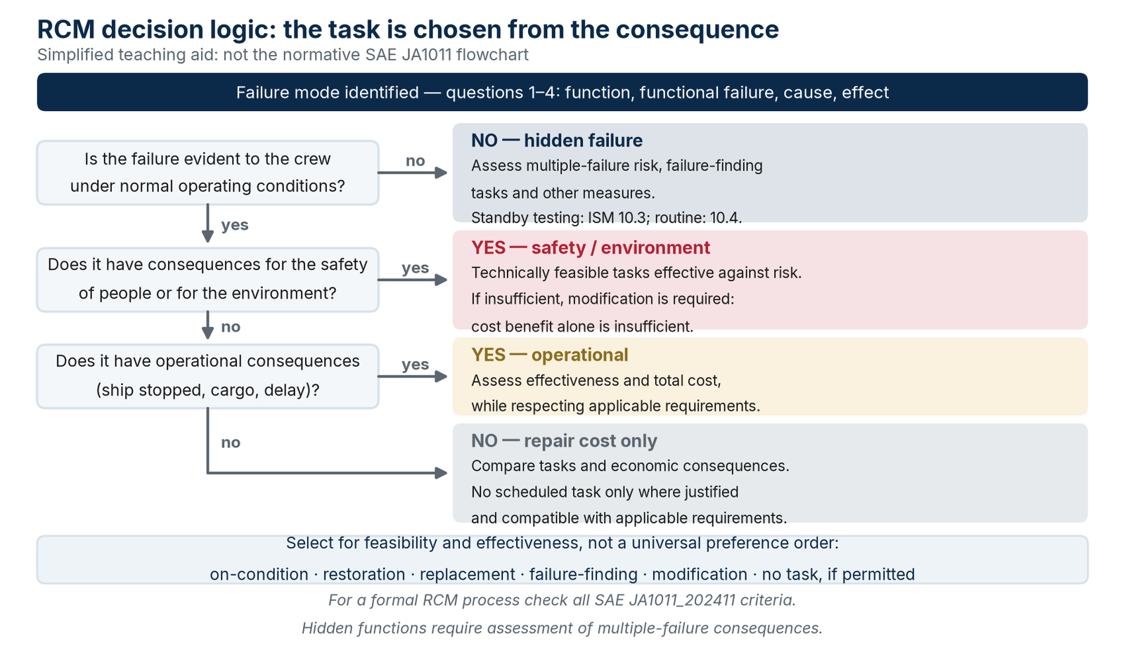 Simplified RCM aid; does not replace all SAE JA1011 criteria.