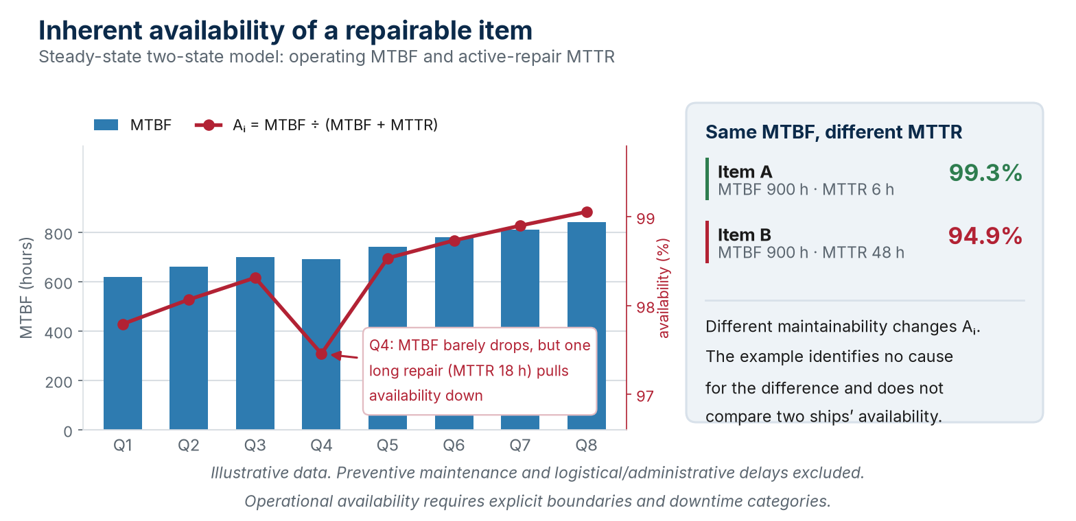 Simplified inherent availability of a repairable item; illustrative data.