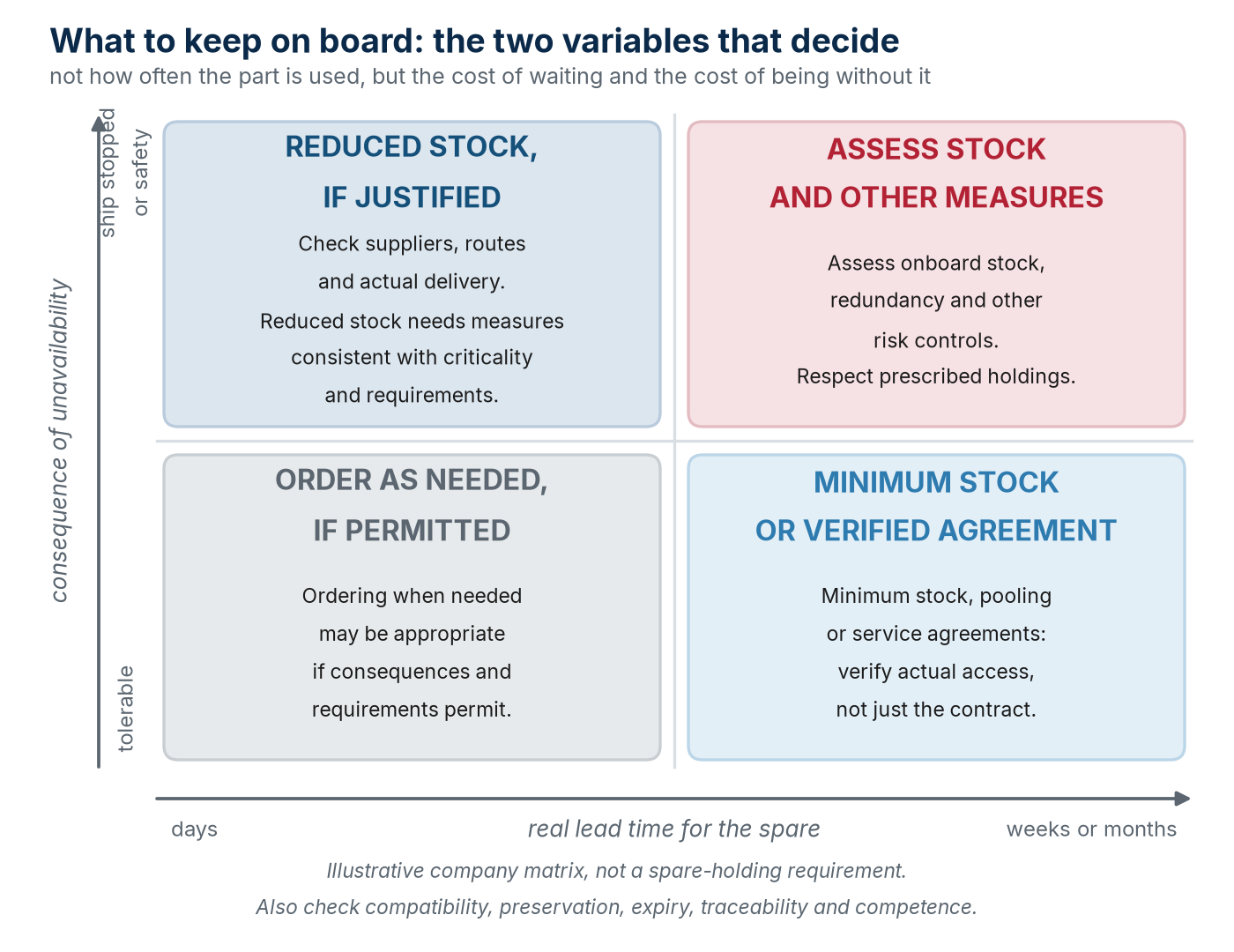 Illustrative company matrix: consequences, lead time and alternative measures.