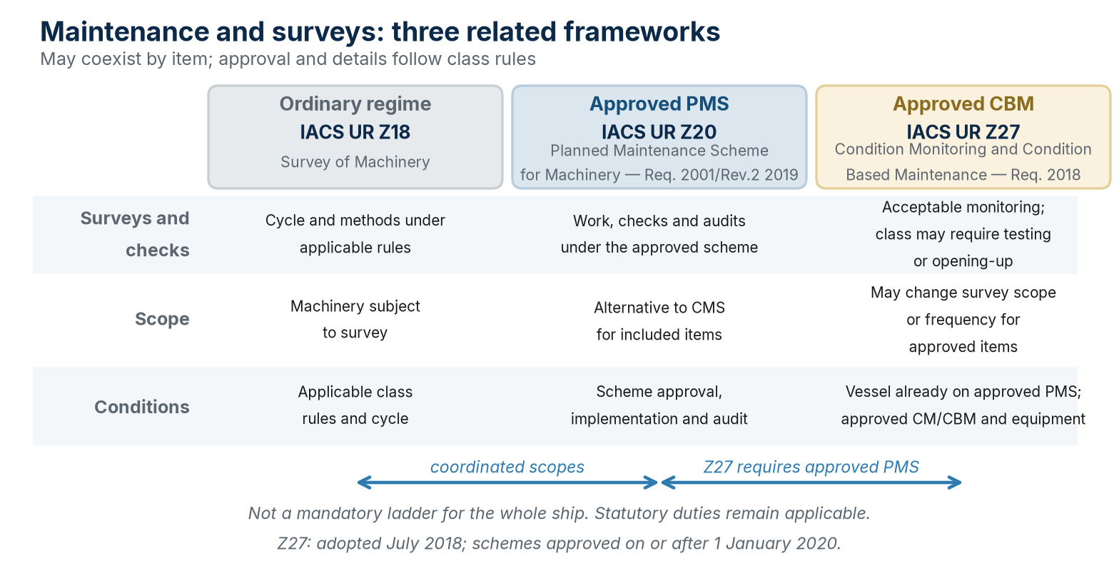 Z18, Z20 and Z27: frameworks that may coexist by item under class rules.