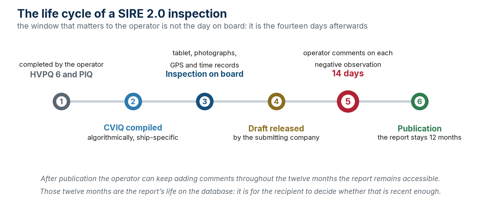 The life cycle of a SIRE 2.0 inspection, from the operator's two questionnaires to report publication.