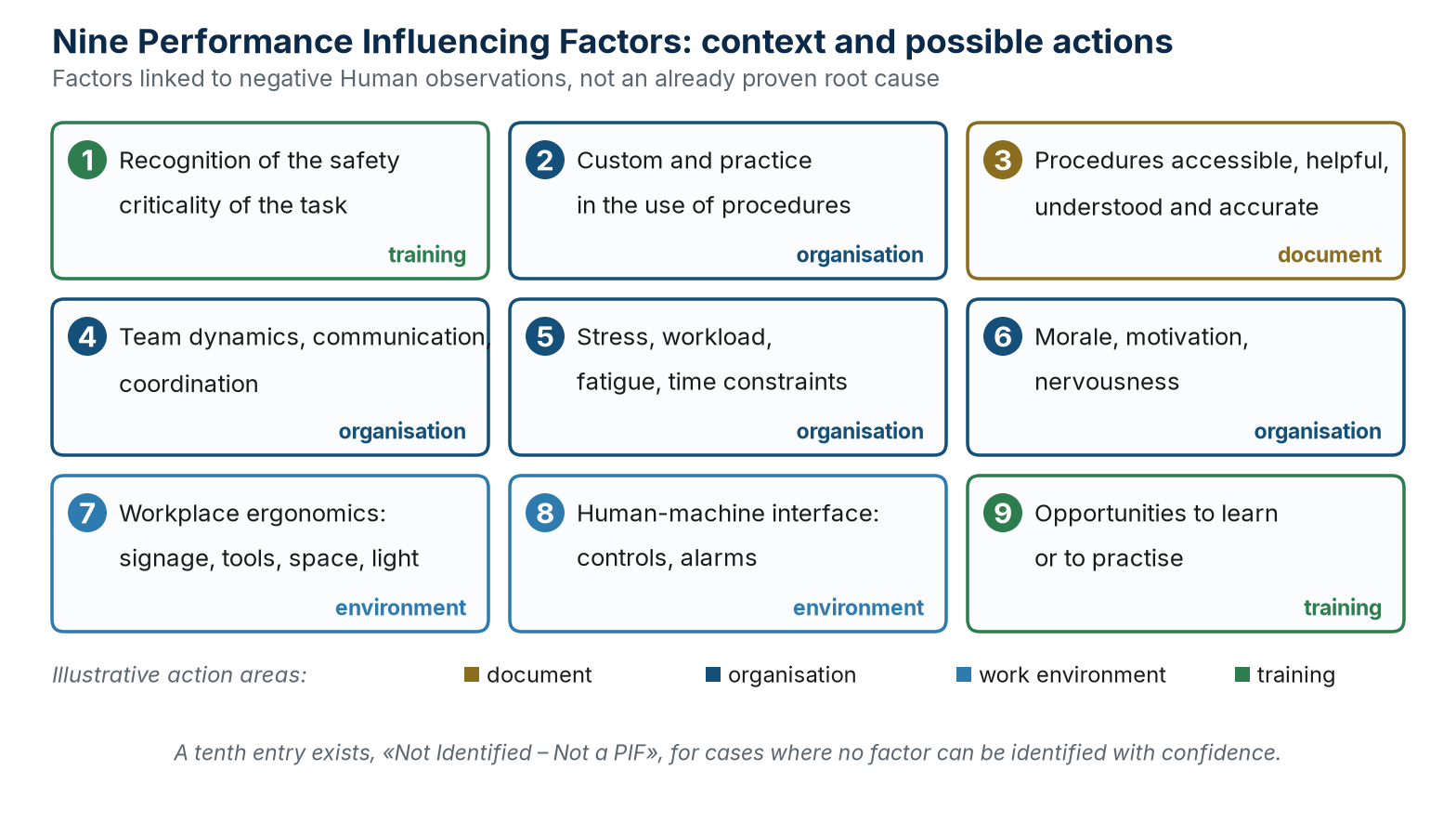 The nine SIRE 2.0 Performance Influencing Factors and the kind of fix each one points to.