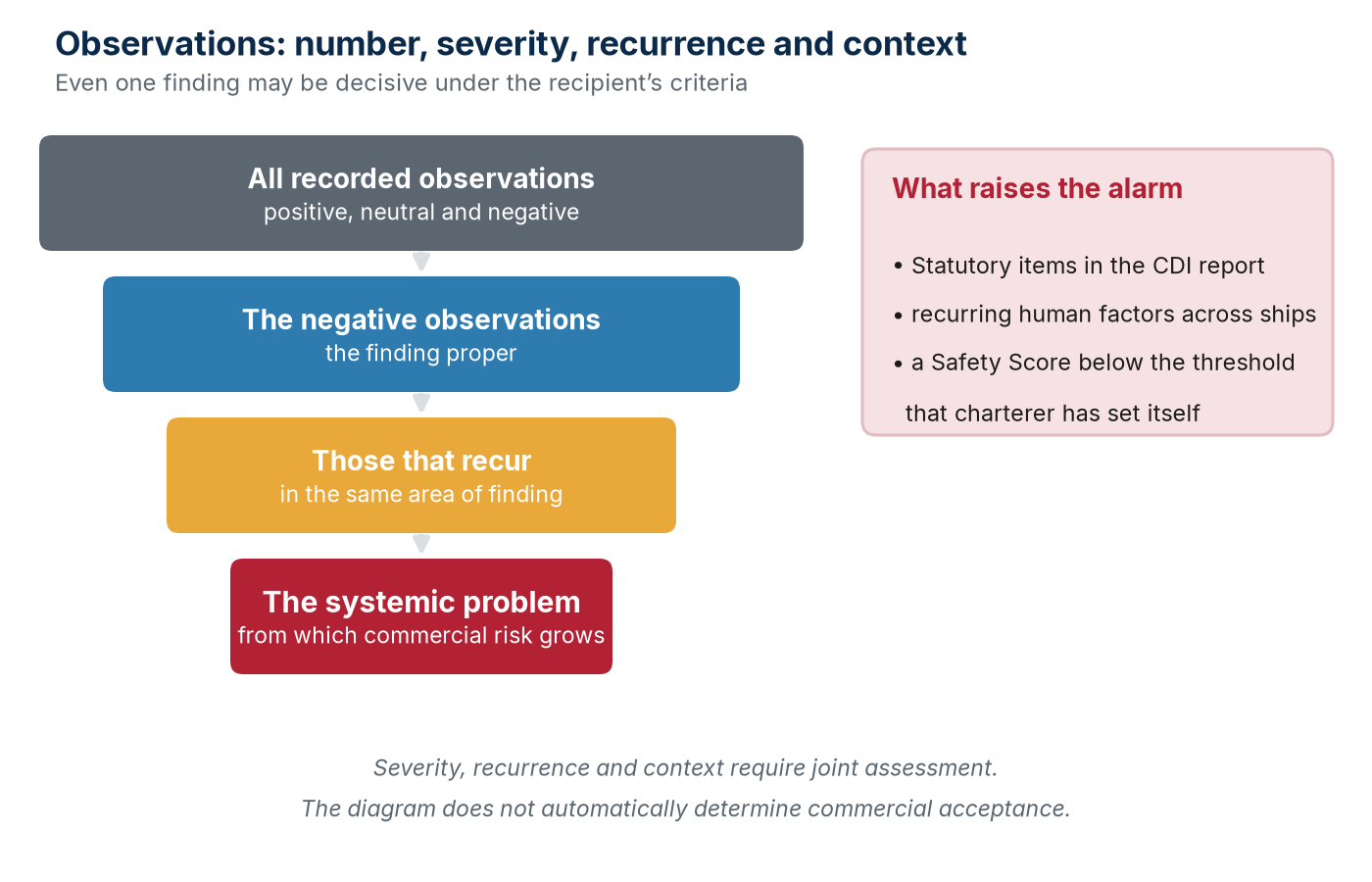 It is not the number of observations that produces rejection, but the pattern they form: it is a conceptual model, not a numerical threshold.